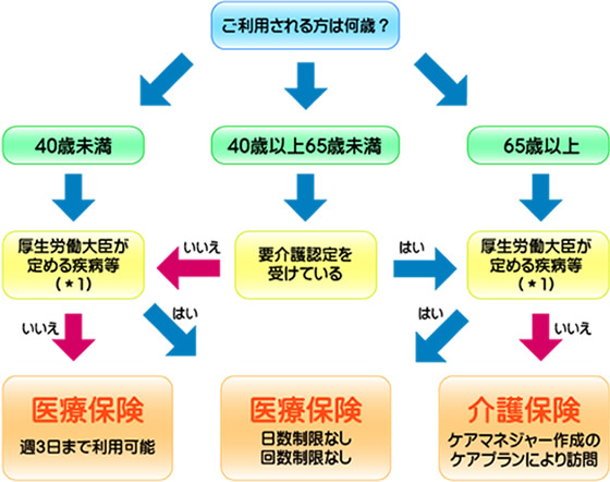 ご利用される方は何歳？